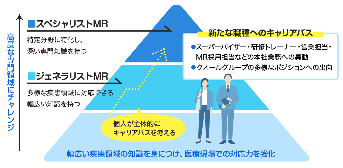 キャリアアップについて
