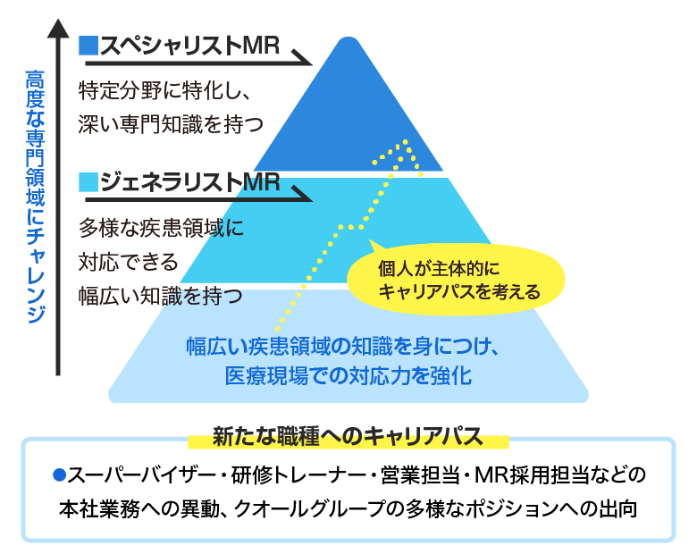 キャリアアップについて