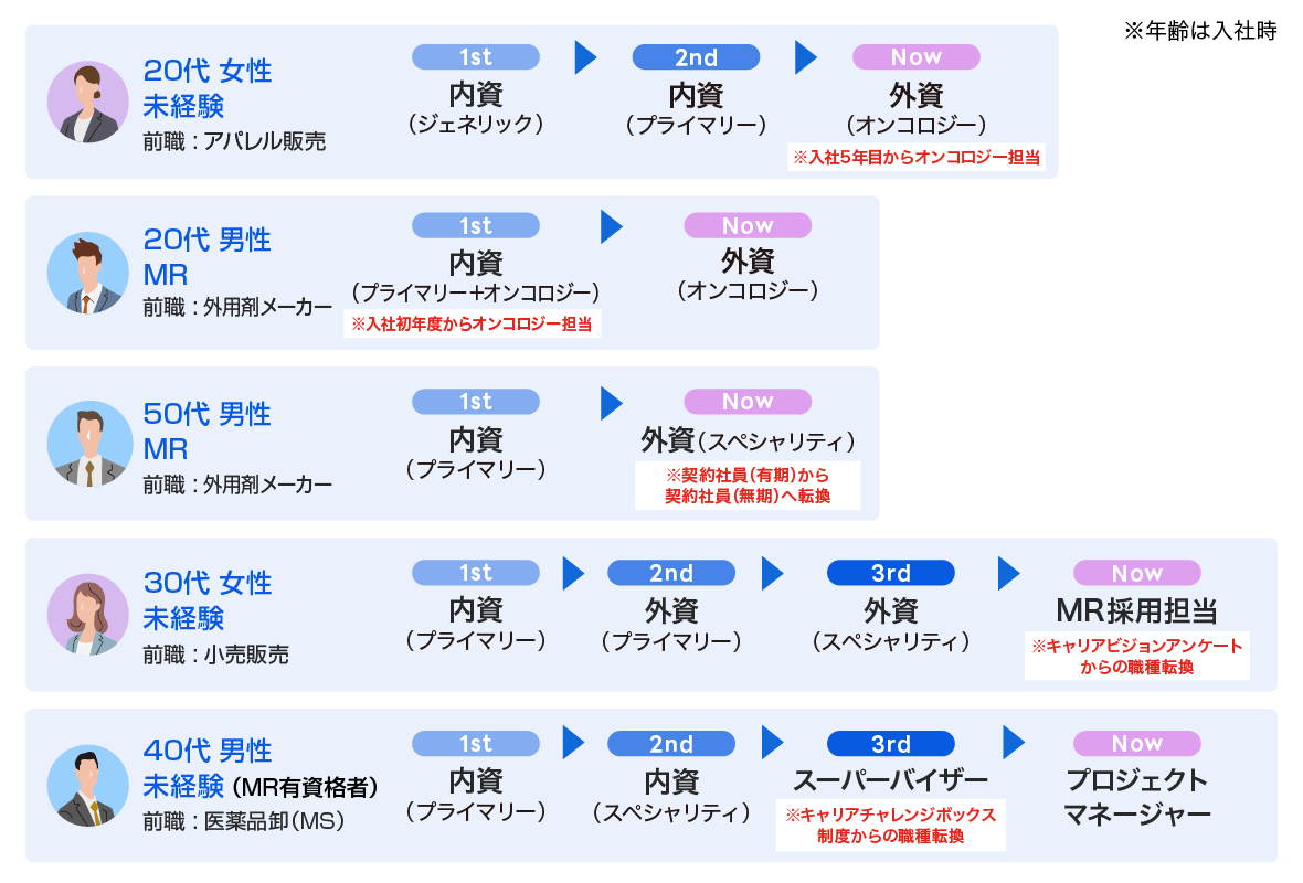 ステップアップモデル