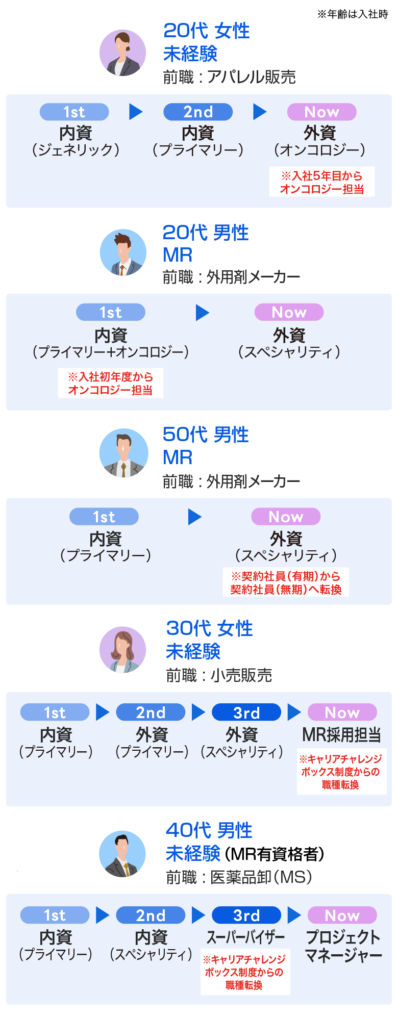 ステップアップモデル