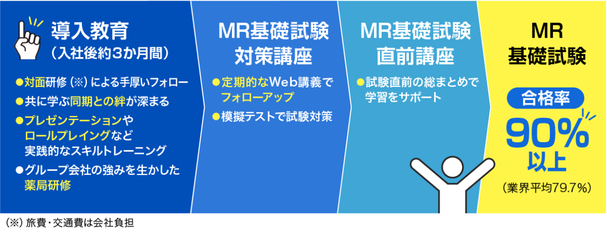 導入研修の流れ