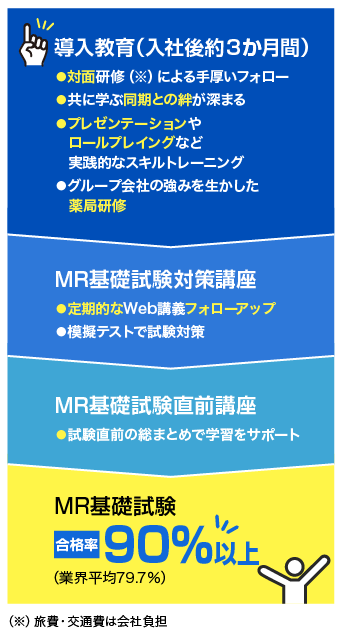 導入研修の流れ