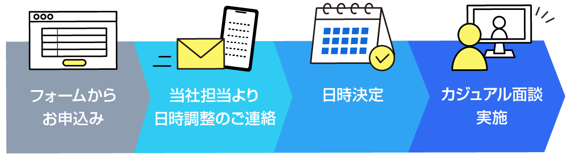 カジュアル面談の流れ