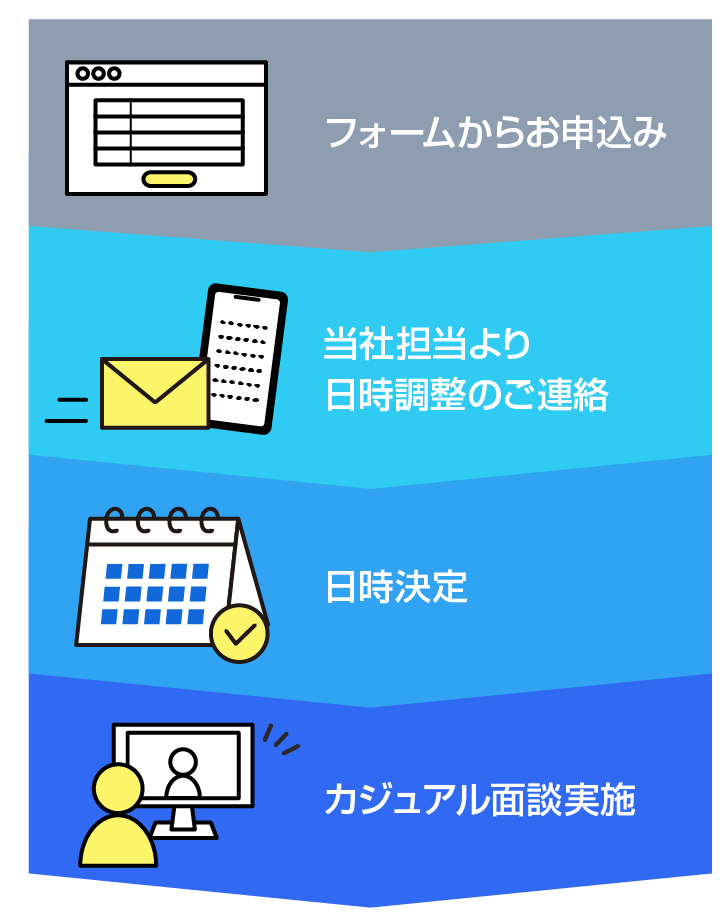 カジュアル面談の流れ