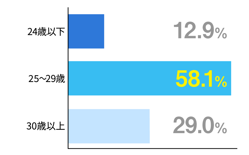 入社時の年齢層比較
