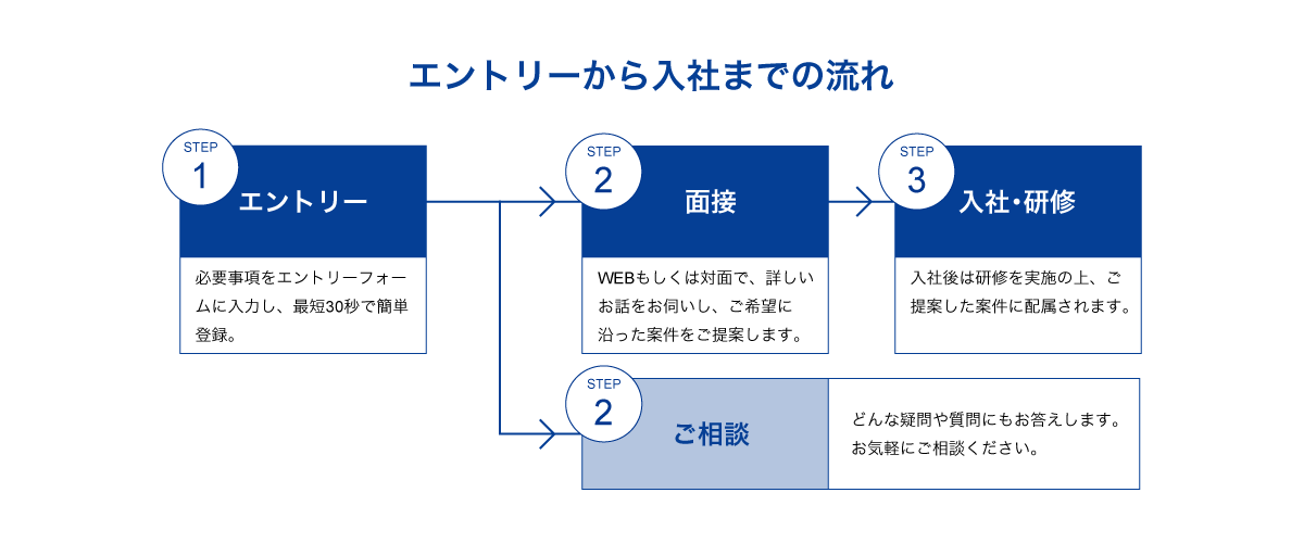 エントリーから入社までの流れ