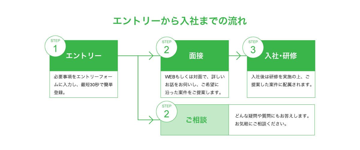 エントリーから入社までの流れ