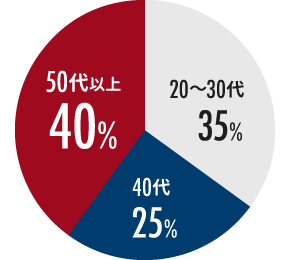 50代以上…40% 40代…25% 20?30代…35%