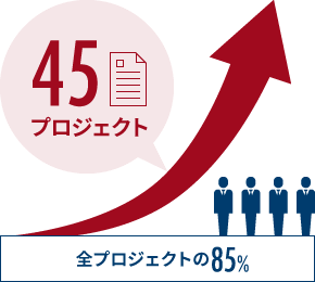 45プロジェクト（全プロジェクトの85%）