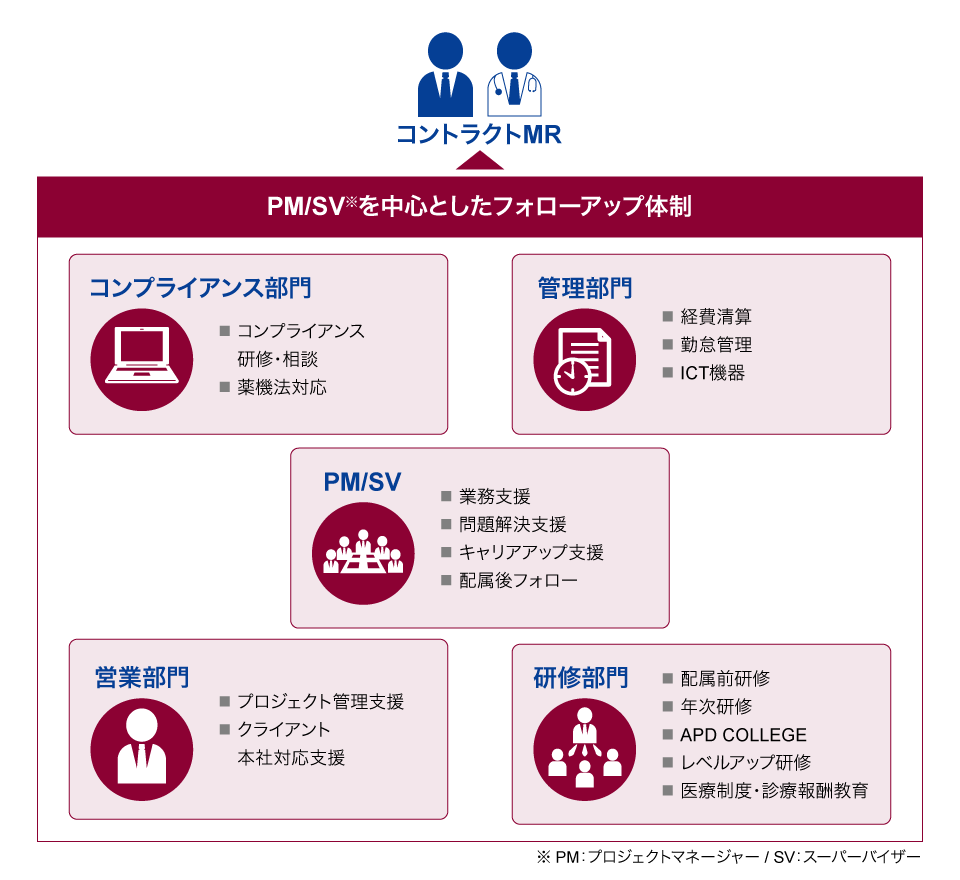 G MR→G MR plus育成のためのサポート体制