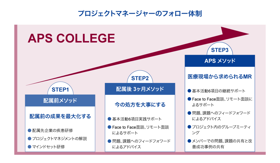プロジェクトマネージャーのフォロー体制
